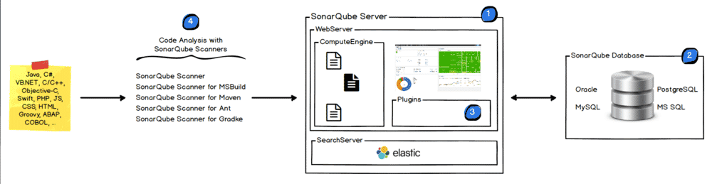 java sonar tutorial Using sonarlint and sonarqube.