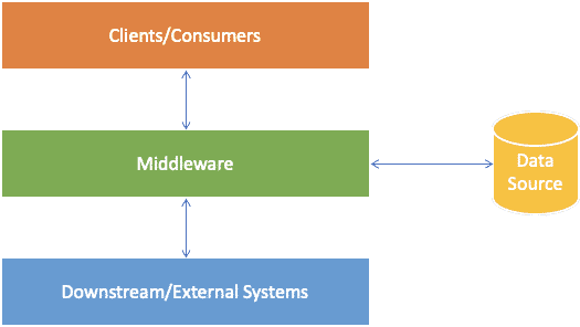 microservices top level architecture