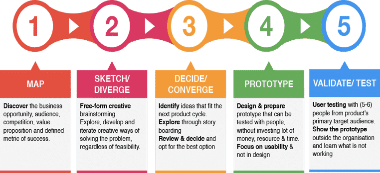 Design sprint phases