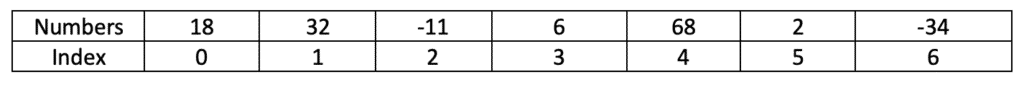 Selection Sort Algorithm in Java | Visualization and Examples