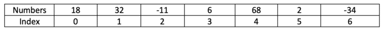 Selection Sort Algorithm in Java | Visualization and Examples