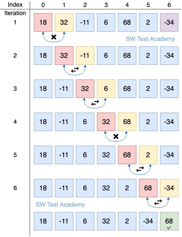 Bubble Sort Java