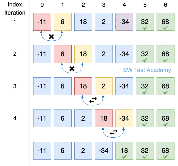 Bubble Sort with Java