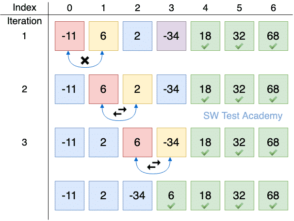 How Bubble Sort Algorithm Works (Implementation in Java) - The