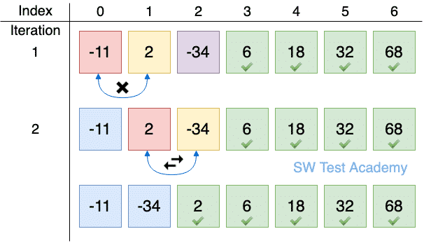 Optimized bubble sort algorithm – Ritambhara Technologies